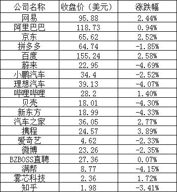 美股周一全线下跌:谷歌、微软跌超 1%,蔚来跌近 5%