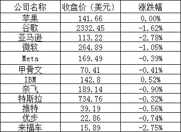 美股周一全线下跌:谷歌、微软跌超 1%,蔚来跌近 5%