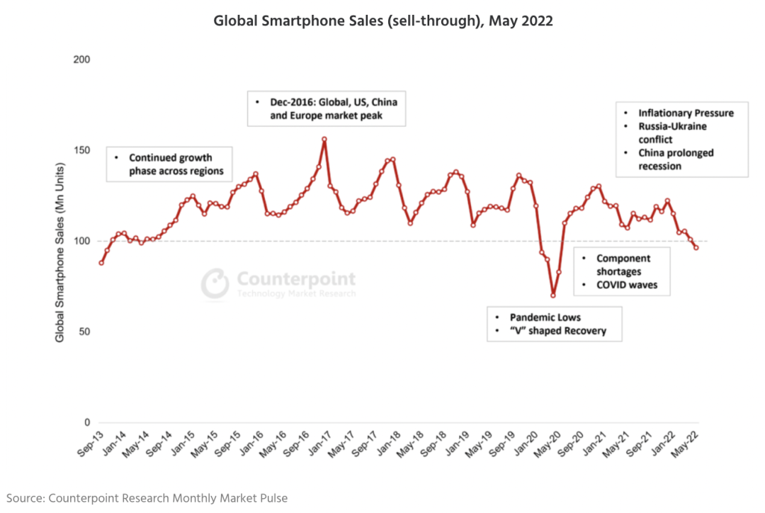 Counterpoint:2022年 5 月全球智能手机月销