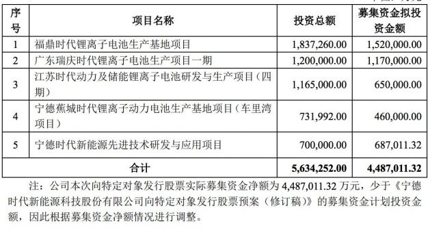 宁德时代:拟使用不超过 230 亿元进行现金管理