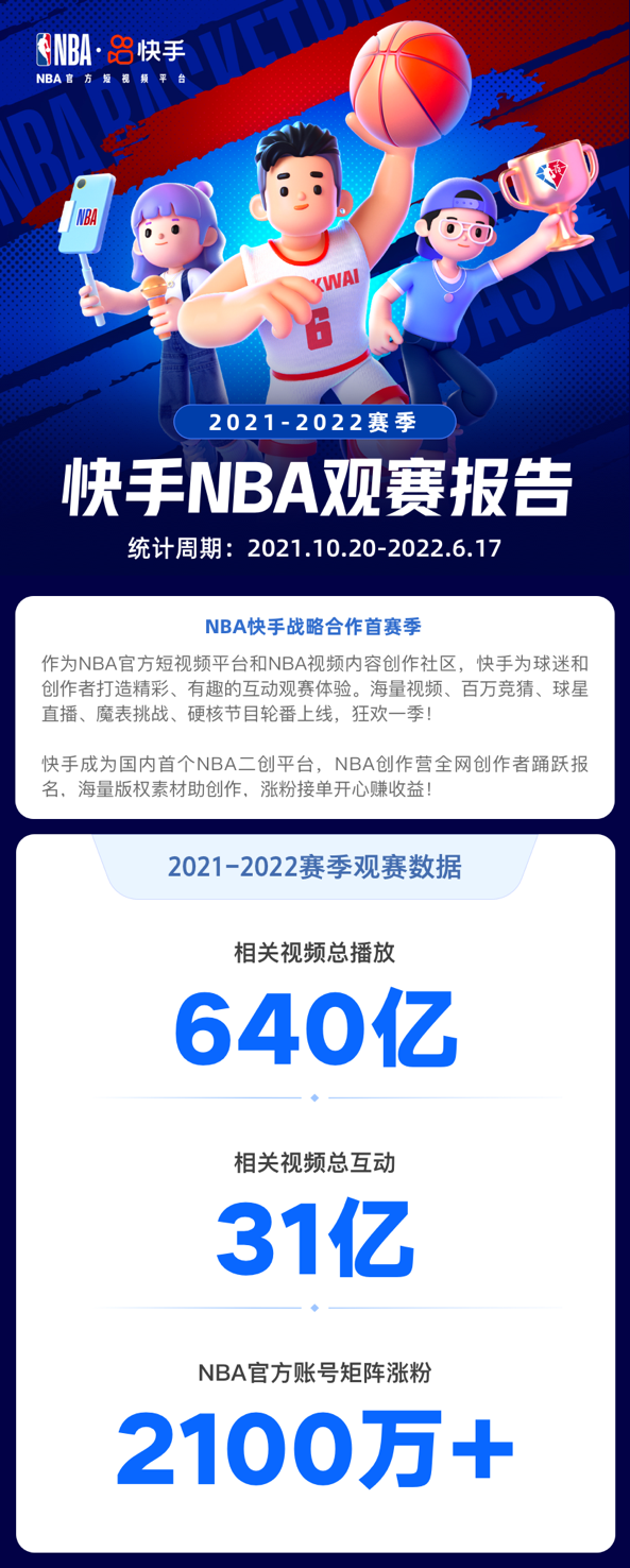 相关视频总播放量640亿!快手发布 NBA 本赛季观赛报告