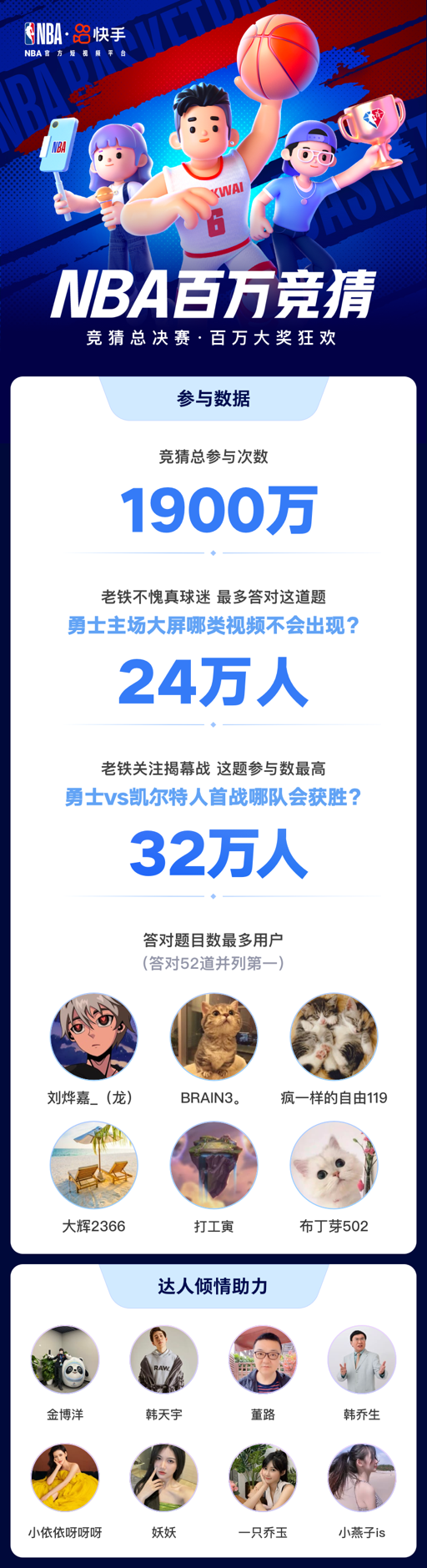 相关视频总播放量640亿!快手发布 NBA 本赛季观赛报告