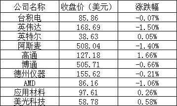 美股周一全线下跌:谷歌、微软跌超 1%,蔚来跌近 5%