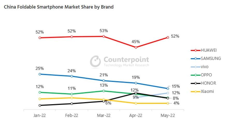 Counterpoint 公布国内折叠屏手机市场份额:华为一