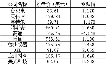 美股收高,中概股多数下跌,拼多多跌逾 7%、新东方涨超 12