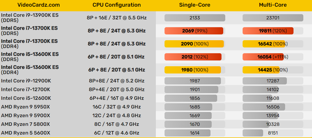 用上DDR5内存,英特尔 i7