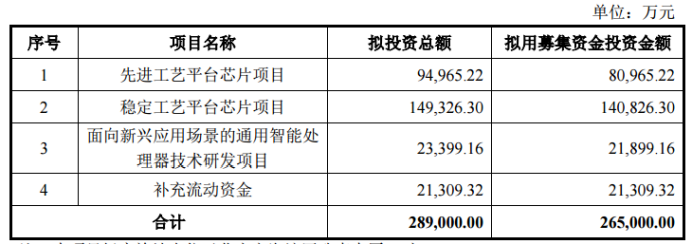 寒武纪拟定增募资不超 26