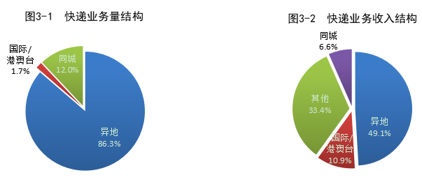 国家邮政局:上半年全国快递业务量累计完成 512