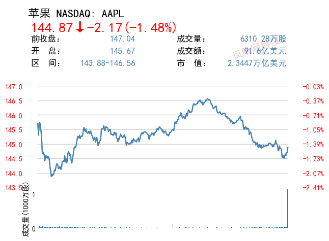 美股收跌,哔哩哔哩、阿里巴巴跌超 9%,拼多多、微博跌逾 1