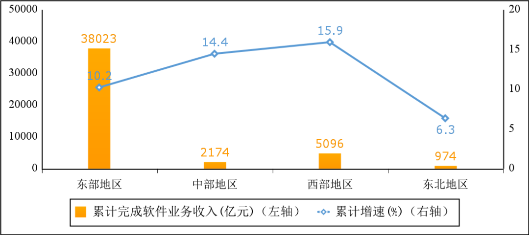 工信部:上半年我国软件业务收入 46266 亿元,同比增长