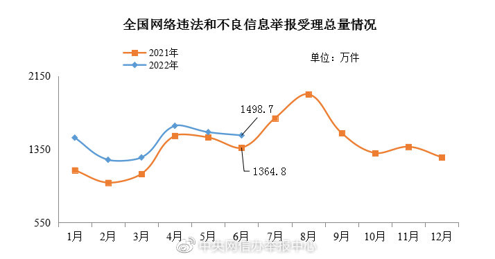 网信办:6月全国受理网络违法和不良信息举报 1498