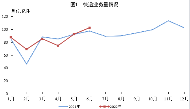 国家邮政局:上半年全国快递业务量累计完成 512