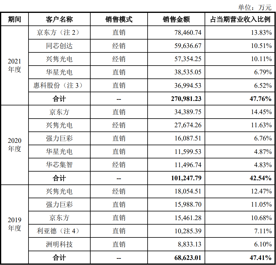 国产显示芯片龙头集创北方上市:估值超 300 亿元,小米华为