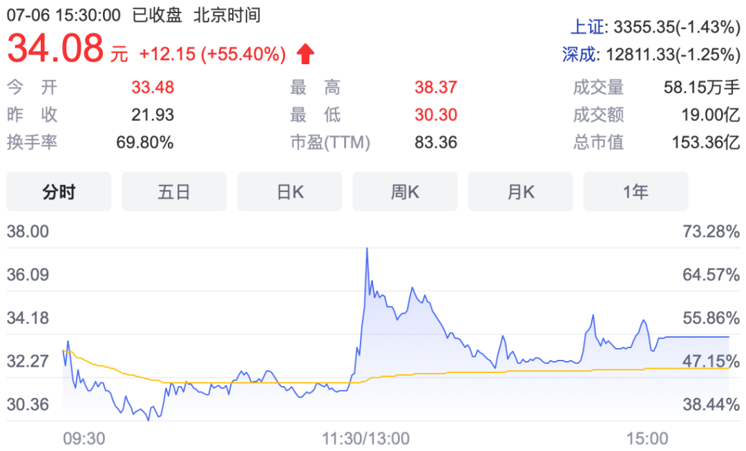 国内机器视觉龙头凌云光上市:供货苹果京东方富士康,股价涨超