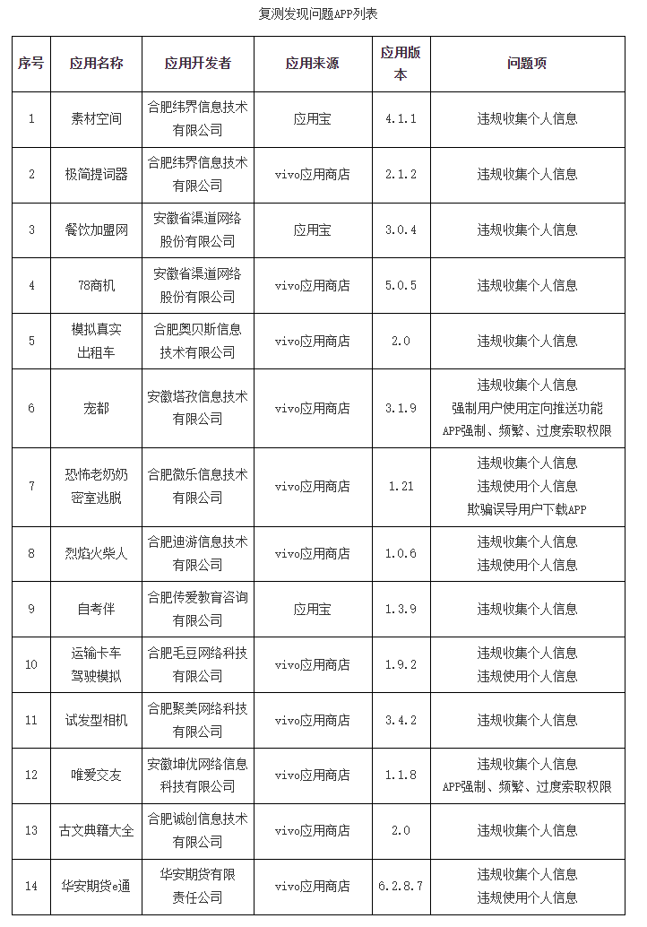 安徽通信局通报 14 款复测仍侵害用户权益 APP,含 78