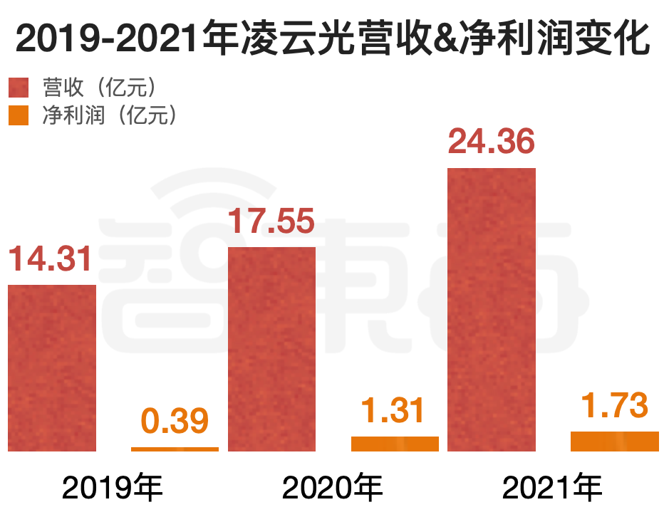 国内机器视觉龙头凌云光上市:供货苹果京东方富士康,股价涨超