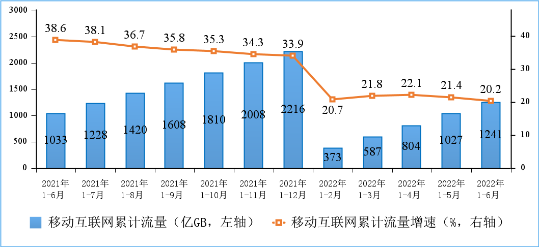 工信部:上半年电信业务收入同比增长 8