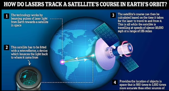英国计划用激光追踪卫星位置并阻止其相撞:在今夏发射第一颗测试