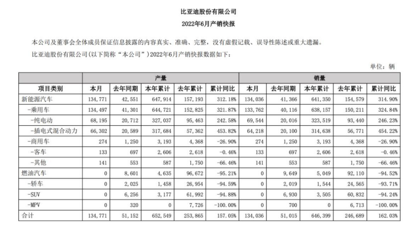 比亚迪:上半年预计实现净利润138.59%-206