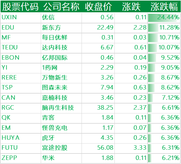 周二收盘科技大盘普涨,“蔚小理”特斯拉等新能源汽车集体上涨