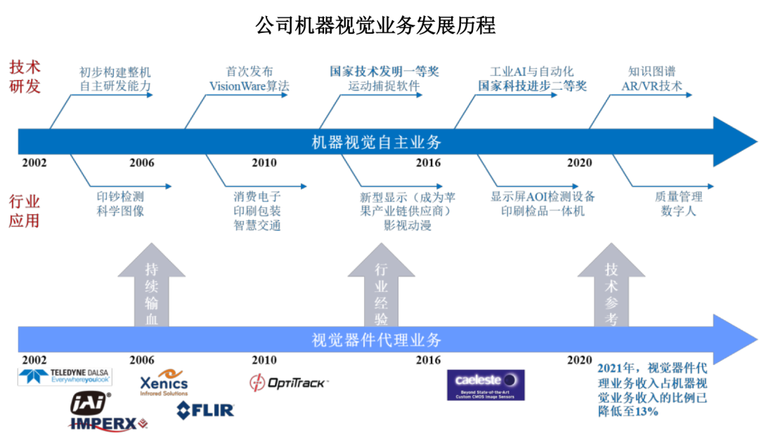 国内机器视觉龙头凌云光上市:供货苹果京东方富士康,股价涨超