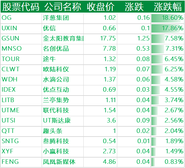 周三美三大股指全线收涨:中概股中主要科技股全面回落,蔚小理均