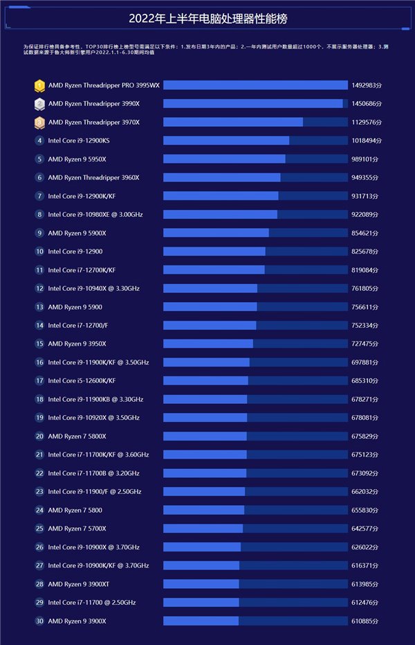 鲁大师发布上半年电脑排行:AMD 3995WX CPU 性能