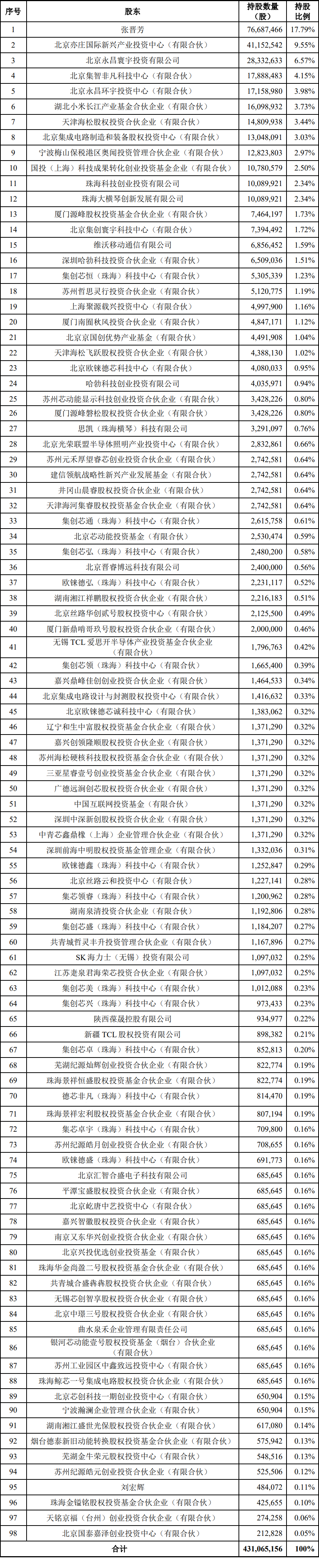 国产显示芯片龙头集创北方上市:估值超 300 亿元,小米华为