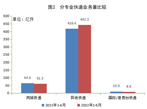 国家邮政局:上半年全国快递业务量累计完成 512