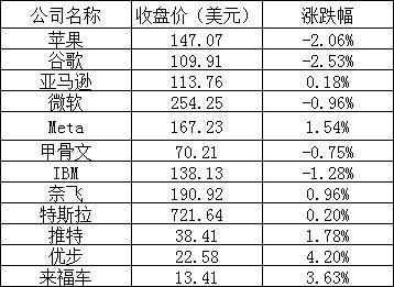 美股全线下跌,哔哩哔哩、爱奇艺涨逾 6%,法拉第未来大跌 1