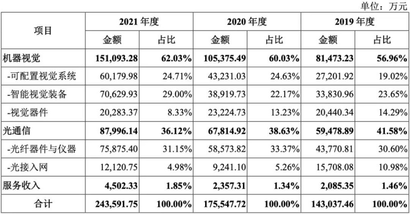 国内机器视觉龙头凌云光上市:供货苹果京东方富士康,股价涨超