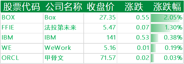 美股收跌,哔哩哔哩、阿里巴巴跌超 9%,拼多多、微博跌逾 1