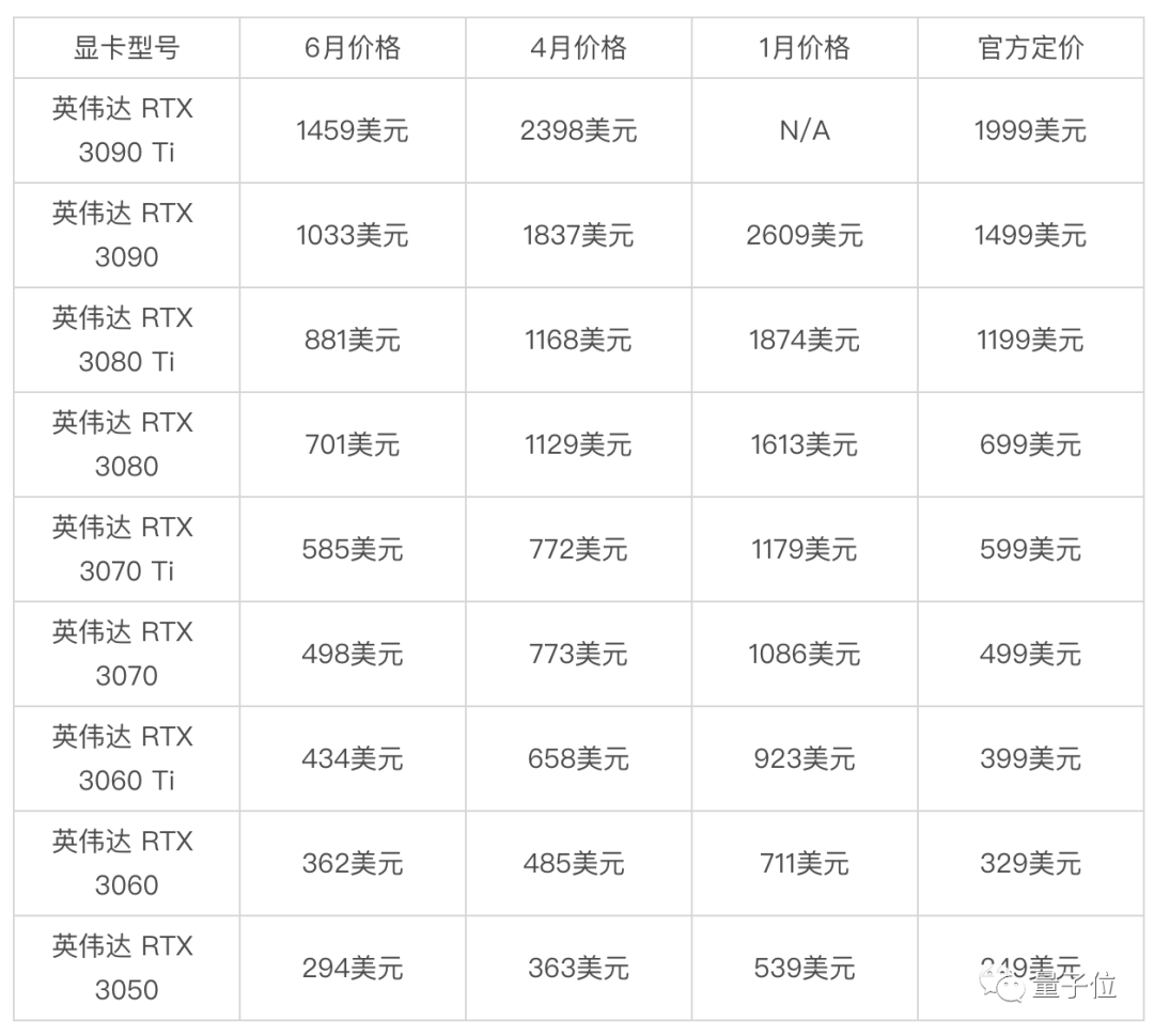 显卡缺货终于到头了:4000 多块可得 3070Ti,比原价