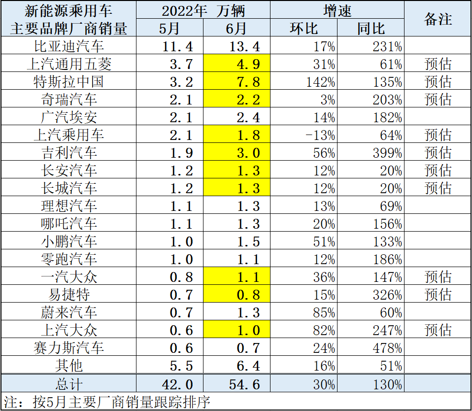 乘联会:初步统计比亚迪 6 月销量达 13