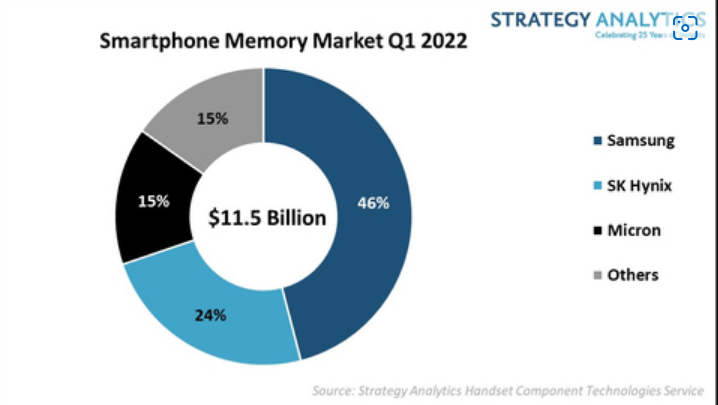 SA:Q1 全球智能手机内存市场收益 115 亿美元:三星独