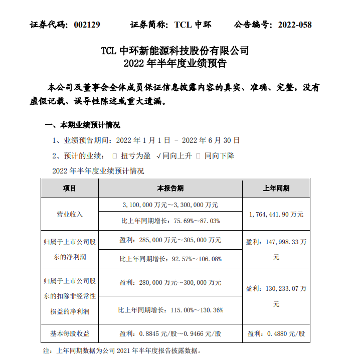 TCL 科技:上半年预计营收840亿