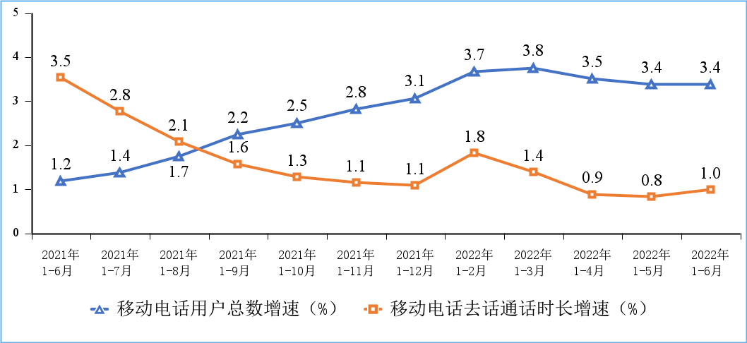 工信部:上半年电信业务收入同比增长 8