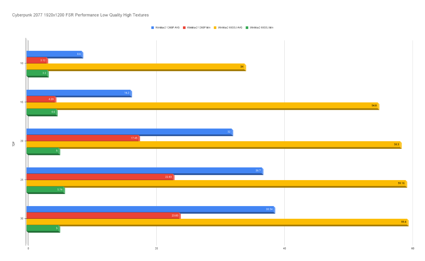 GPD Win Max 2 掌机游戏性能测试:Ryzen 7