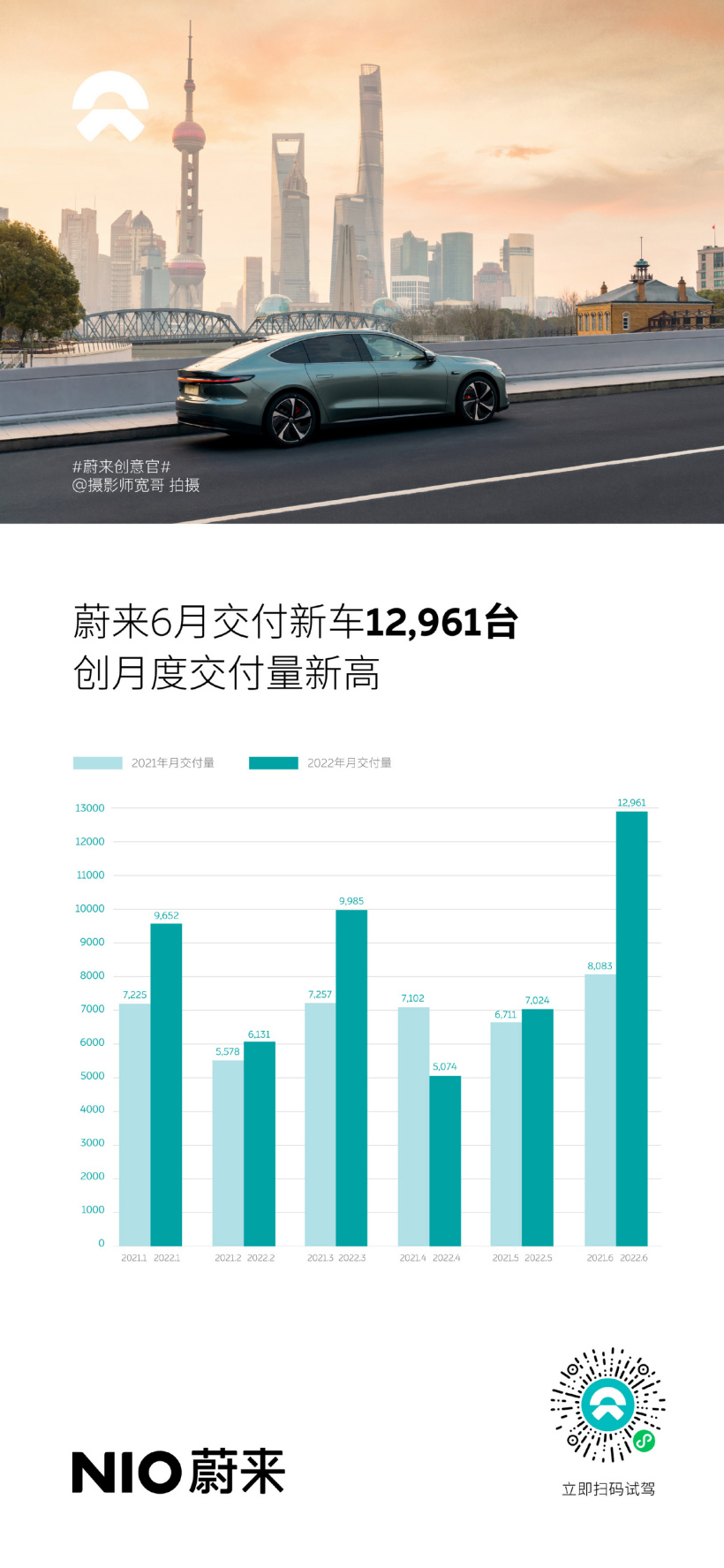 蔚来汽车6月交付 12961 辆:同比增长 60