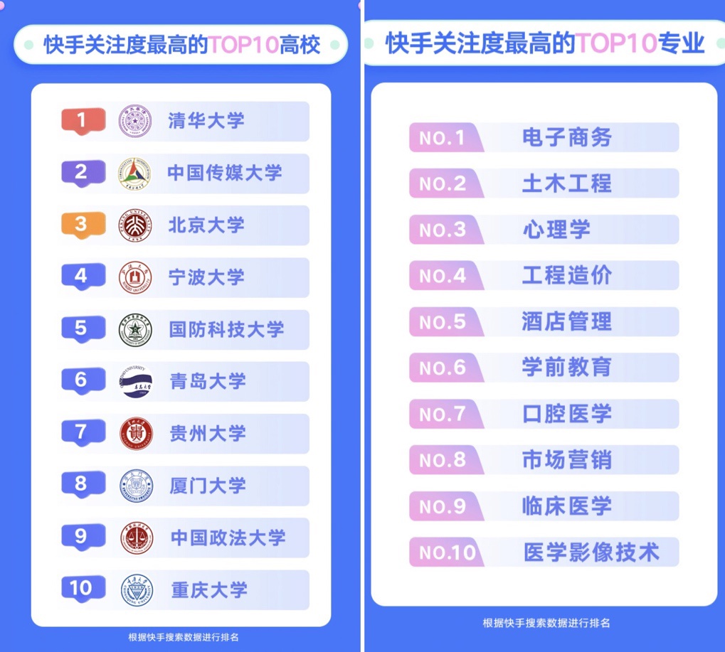 2022快手高考数据报告:清华大学和电子商务成快手平台最热搜