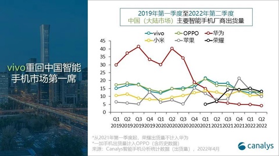 Canalys:中国手机市场二季度出货量同比下跌 10%,仅