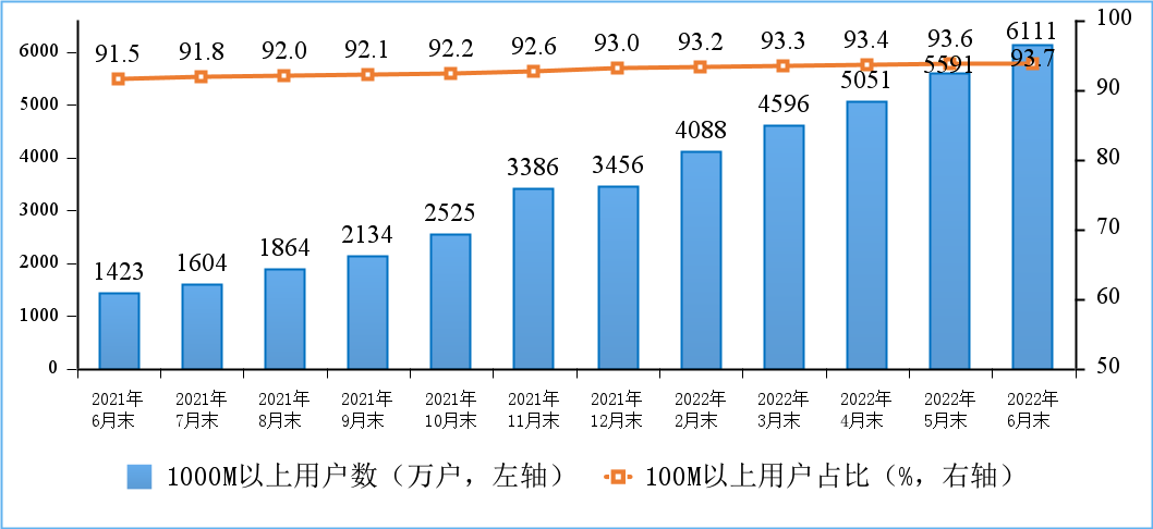 工信部:上半年电信业务收入同比增长 8