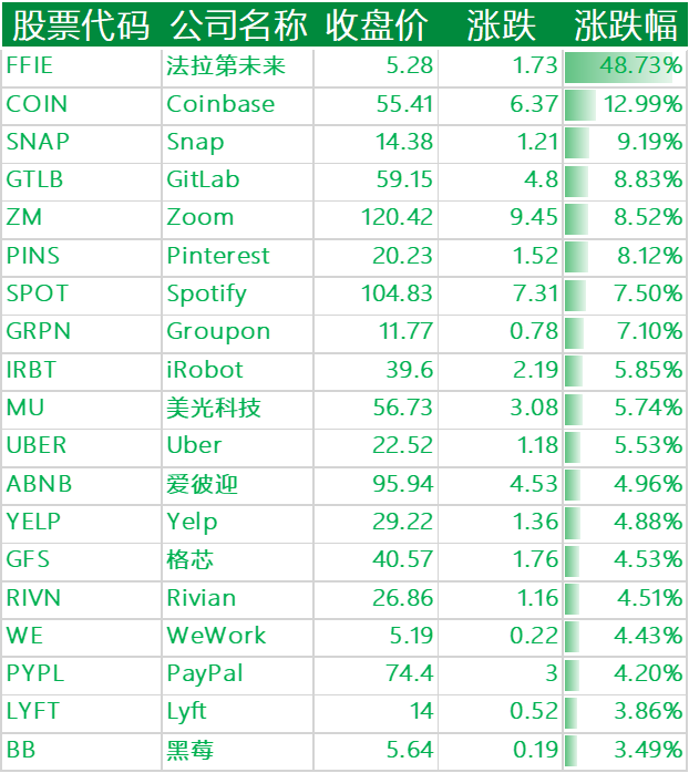 周二收盘科技大盘普涨,“蔚小理”特斯拉等新能源汽车集体上涨