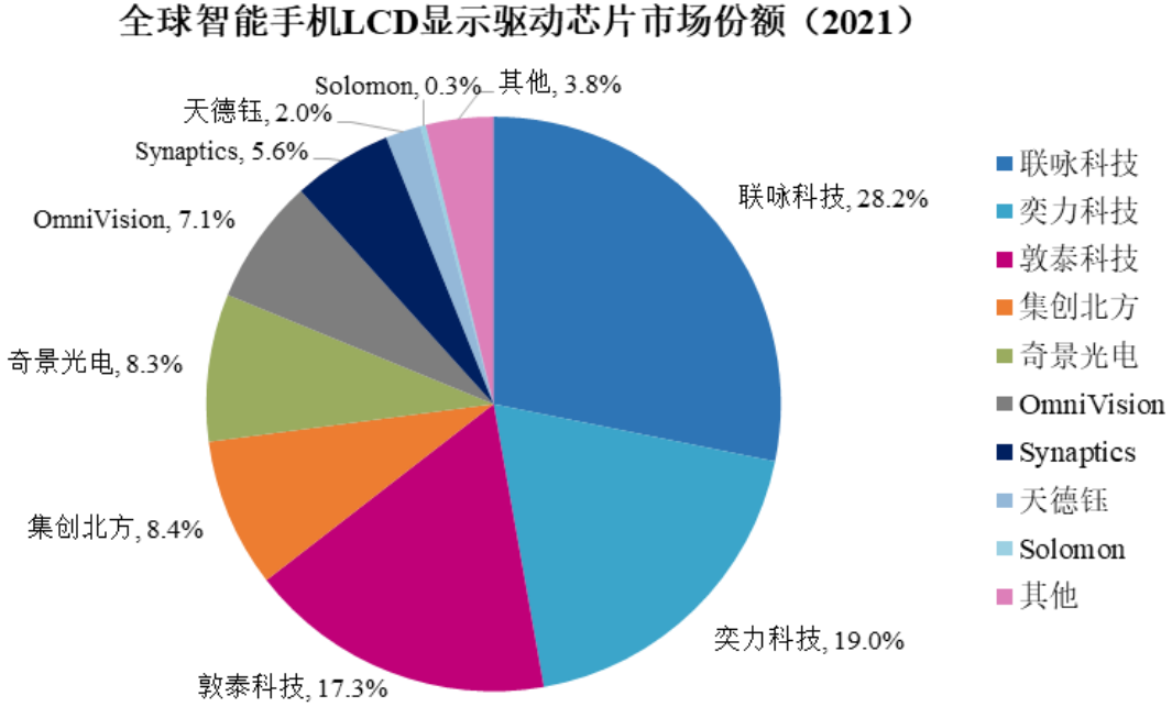 国产显示芯片龙头集创北方上市:估值超 300 亿元,小米华为