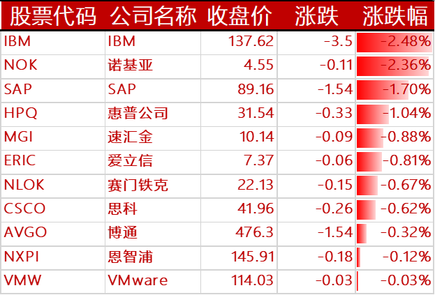 周二收盘科技大盘普涨,“蔚小理”特斯拉等新能源汽车集体上涨