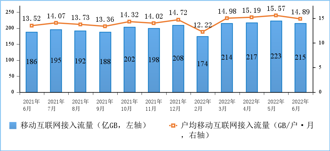 工信部:上半年电信业务收入同比增长 8