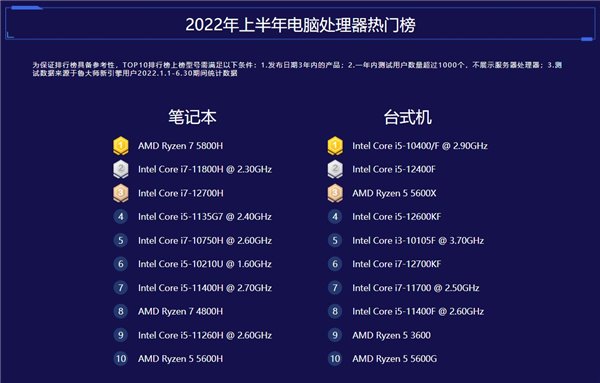 鲁大师发布上半年电脑排行:AMD 3995WX CPU 性能