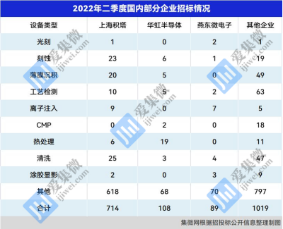 从主流晶圆厂 Q2 招中标数据,看国产设备厂商的突破