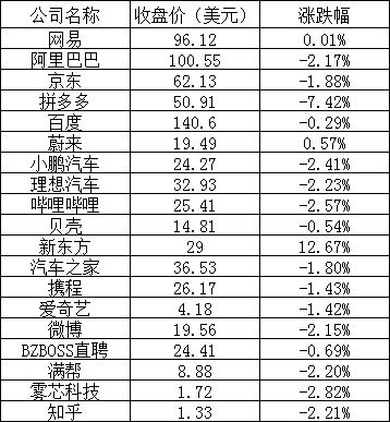 美股收高,中概股多数下跌,拼多多跌逾 7%、新东方涨超 12