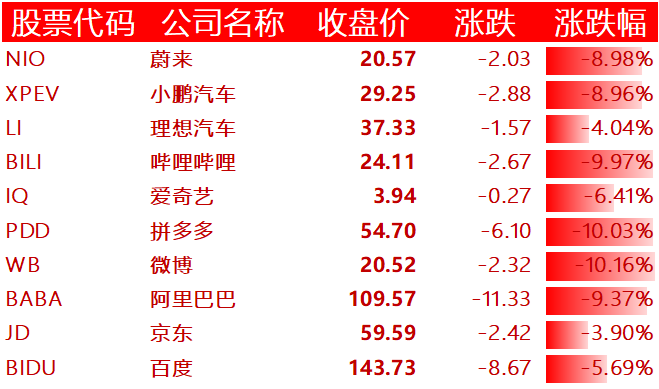 美股收跌,哔哩哔哩、阿里巴巴跌超 9%,拼多多、微博跌逾 1